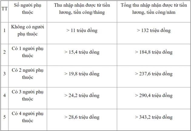 Năm 2023, thu nhập bao nhiêu phải nộp thuế TNCN? - Ảnh 1.