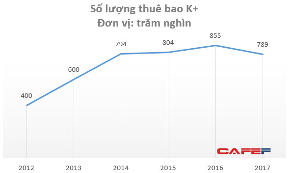 Nắm bản quyền giải Ngoại Hạng Anh lẫn C1 nhưng K+ lỗ ngày càng lớn, tổng lỗ lũy kế lên đến gần 3.000 tỷ đồng - Ảnh 1.