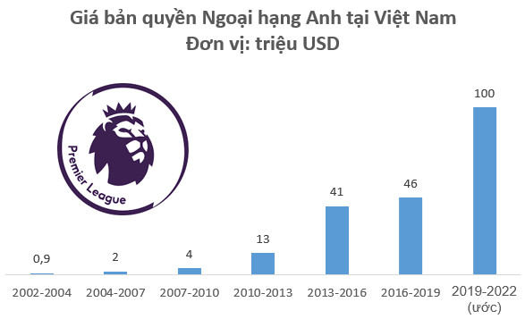 Nắm bản quyền giải Ngoại Hạng Anh lẫn C1 nhưng K+ lỗ ngày càng lớn, tổng lỗ lũy kế lên đến gần 3.000 tỷ đồng - Ảnh 3.