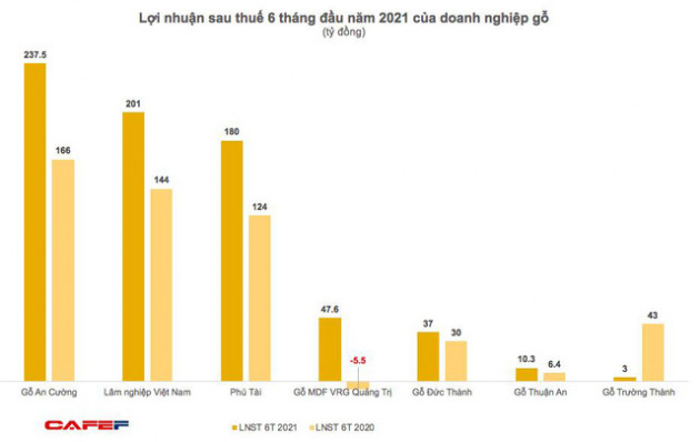 Nắm bắt cơ hội giữa bão Covid, doanh nghiệp gỗ đồng loạt báo lãi lớn - Ảnh 2.