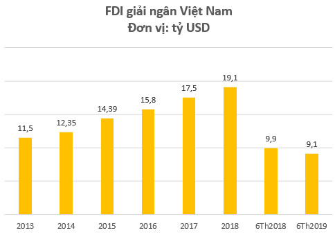 Nắm bắt dòng vốn FDI, cơ hội nào cho “ông trùm” Khu công nghiệp Bình dương Becamex? - Ảnh 1.