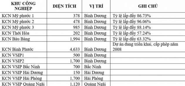 Nắm bắt dòng vốn FDI, cơ hội nào cho “ông trùm” Khu công nghiệp Bình dương Becamex? - Ảnh 2.