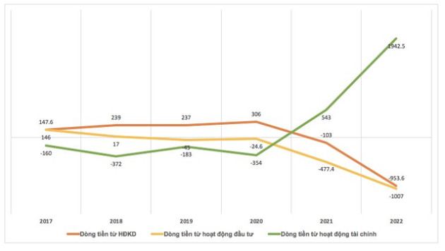 Năm Bảy Bảy: Dòng tiền kinh doanh âm kỷ lục, chỉ hoàn thành 17% kế hoạch lợi nhuận năm 2022 - Ảnh 1.