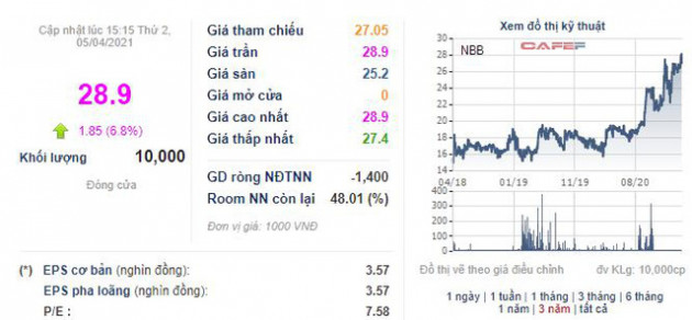 Năm Bảy Bảy (NBB) dự kiến lợi nhuận năm 2021 tăng trên 37%, đạt 450 tỷ đồng - Ảnh 1.