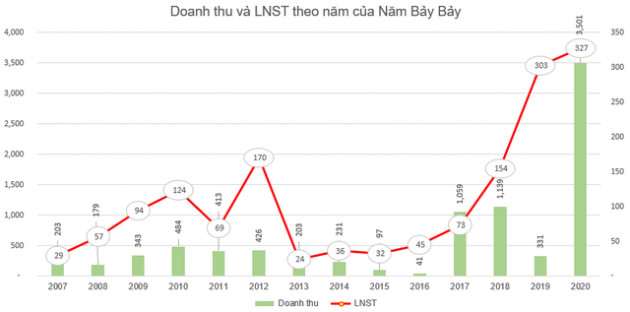 Năm Bảy Bảy (NBB) dùng 22 triệu cổ phiếu quỹ trị giá gần 500 tỷ đồng chia cho cổ đông - Ảnh 1.