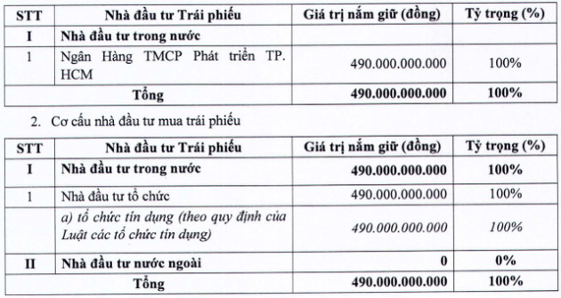 Năm Bảy Bảy (NBB) huy động thành công 490 tỷ đồng trái phiếu với lãi suất 11% - Ảnh 1.