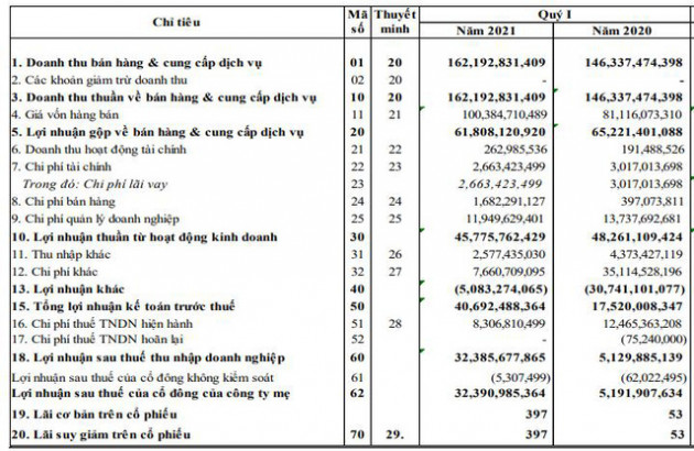 Năm Bảy Bảy (NBB): Quý 1 lãi 32 tỷ đồng, cao gấp 6 lần cùng kỳ - Ảnh 1.