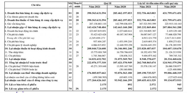 Năm Bảy Bảy (NBB): Quý 2 lãi 177 tỷ đồng tăng 88% so với cùng kỳ - Ảnh 1.