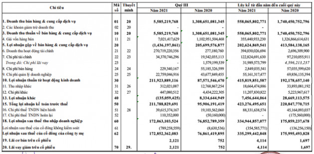 Năm Bảy Bảy (NBB): Quý 3/2021 thoát lỗ nhờ chuyển nhượng dự án, 9 tháng thực hiện 74% chỉ tiêu lợi nhuận với 335 tỷ đồng - Ảnh 1.