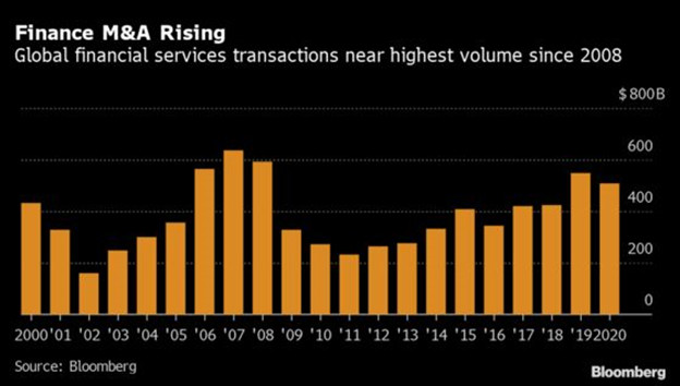 Năm bùng nổ của M&A trong lĩnh vực tài chính và mọi thứ vẫn đang tiếp diễn