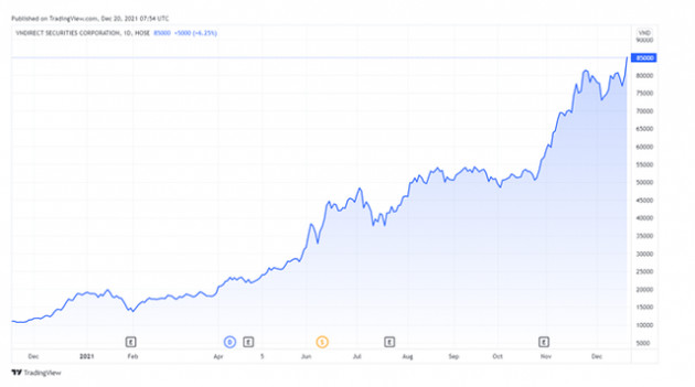 Năm bứt phá ngoạn mục của VNDirect: Trở thành ‘Bluechip tỷ đô’, lợi nhuận cao nhất lịch sử - Ảnh 10.