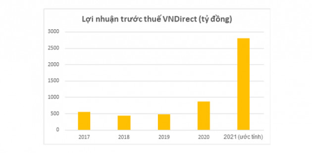 Năm bứt phá ngoạn mục của VNDirect: Trở thành ‘Bluechip tỷ đô’, lợi nhuận cao nhất lịch sử - Ảnh 3.