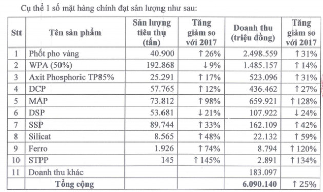 Bột giặt và Hóa chất Đức Giang (DGC) đặt mục tiêu lãi sau thuế 700 tỷ đồng năm 2019, trình phương án đổi tên công ty - Ảnh 1.