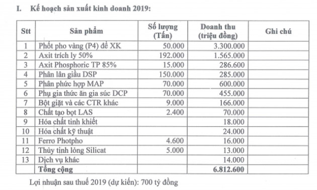 Bột giặt và Hóa chất Đức Giang (DGC) đặt mục tiêu lãi sau thuế 700 tỷ đồng năm 2019, trình phương án đổi tên công ty - Ảnh 2.