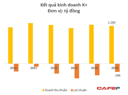 Nắm giữ bản quyền 3 giải bóng đá hấp dẫn nhất hành tinh, Truyền hình K+ vẫn lỗ gần 250 tỷ đồng trong năm 2019, nâng tổng lỗ lũy kế lên hơn 3.300 tỷ đồng - Ảnh 2.