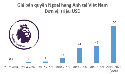 Nắm giữ bản quyền 3 giải bóng đá hấp dẫn nhất hành tinh, Truyền hình K+ vẫn lỗ gần 250 tỷ đồng trong năm 2019, nâng tổng lỗ lũy kế lên hơn 3.300 tỷ đồng - Ảnh 3.