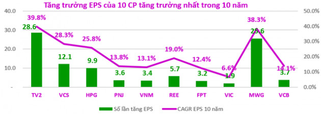 Nắm giữ cổ phiếu “cơ bản”, nhà đầu tư lãi nhiều lần trong 10 năm qua - Ảnh 2.