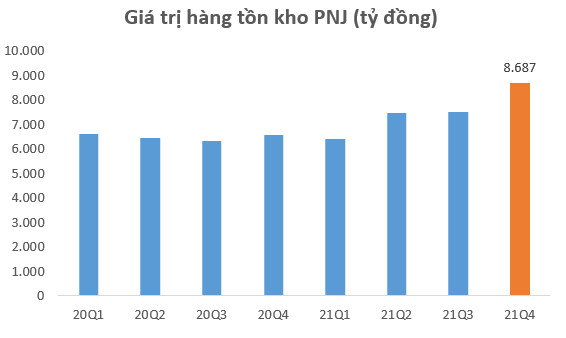 Nắm giữ lượng tồn kho gần 9.000 tỷ đồng, cổ phiếu PNJ lập đỉnh khi giá vàng tăng “phi mã” - Ảnh 2.