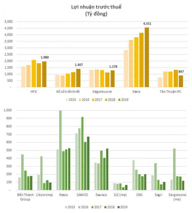 Nắm giữ nhiều tài sản giá trị, các DNNN chủ chốt của Thành phố Hồ Chí Minh lãi hơn 11.000 tỷ đồng năm 2019 - Ảnh 1.