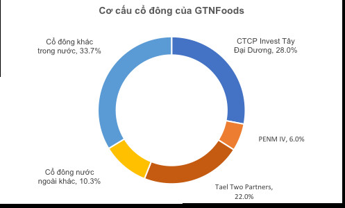 GTNfoods: Khi công ty chuyên đi M&A đứng trước những đề nghị thâu tóm - Ảnh 4.