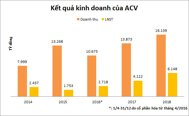 Nắm giữ từ khi IPO, VinaCapital và Dragon Capital đang sở hữu lượng lớn cổ phần ACV - Ảnh 2.