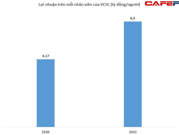 Năm kỷ lục của Chứng khoán Bản Việt (VCSC), bình quân mỗi nhân viên mang về 6,5 tỷ đồng lợi nhuận - Ảnh 1.