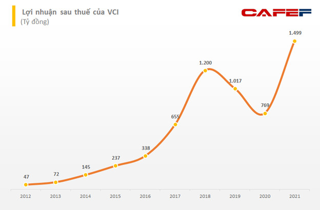 Năm kỷ lục của Chứng khoán Bản Việt (VCSC), bình quân mỗi nhân viên mang về 6,5 tỷ đồng lợi nhuận - Ảnh 2.