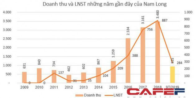 Nam Long Group chốt danh sách cổ đông phát hành 19 triệu cổ phiếu trả cổ tức - Ảnh 1.