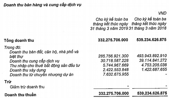 Nam Long Group (NLG): Mua Việt Thiên Lâm, quý đầu năm lợi nhuận đột biến lên 145 tỷ đồng, thực hiện 14% chỉ tiêu cả năm - Ảnh 1.