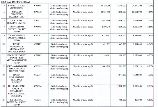 Nam Long (NLG) chốt giá chào bán riêng lẻ 60 triệu cổ phiếu, nhiều quỹ ngoại lớn như Dragon Capital, KIM, Pyn Elite Fund...đăng ký mua gần một nửa - Ảnh 1.