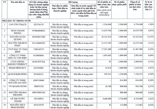 Nam Long (NLG) chốt giá chào bán riêng lẻ 60 triệu cổ phiếu, nhiều quỹ ngoại lớn như Dragon Capital, KIM, Pyn Elite Fund...đăng ký mua gần một nửa - Ảnh 2.