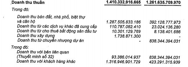 Nam Long (NLG): Có 2.600 tỷ đồng gửi ngân hàng, 6 tháng lãi gần 300 tỷ đồng - giảm 24% so với cùng kỳ - Ảnh 2.