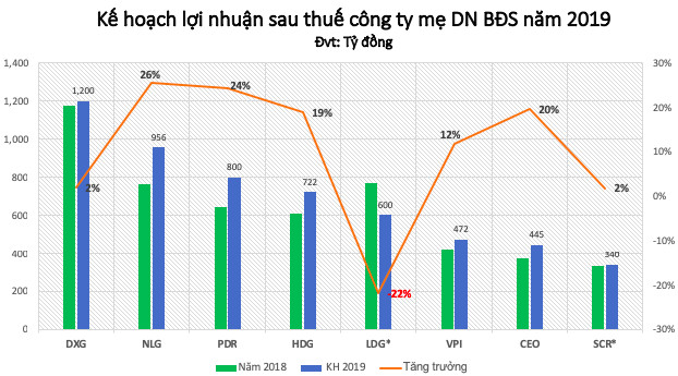 Nam Long (NLG) đặt kế hoạch lãi ròng 956 tỷ trong năm 2019, tăng 26% - Ảnh 1.