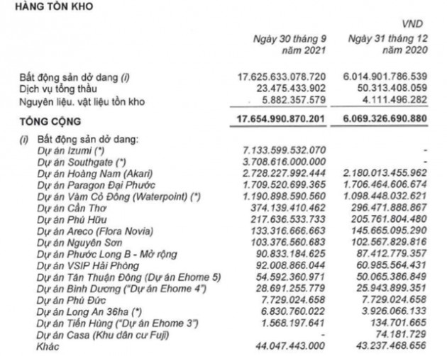 Nam Long (NLG): Doanh thu giảm 76%, quý 3 vẫn lãi lớn nhờ hợp nhất với Southgate - Ảnh 2.