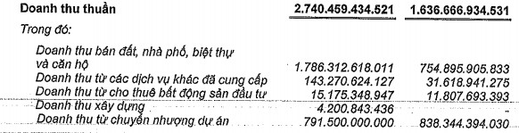 Nam Long (NLG): Doanh thu từ bán BĐS tăng đột biến; LNST quý 3 gấp 6 lần cùng kỳ - Ảnh 1.