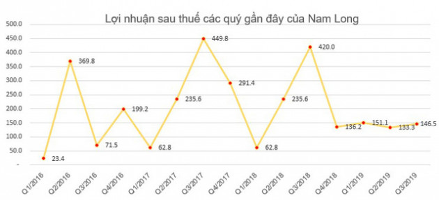 Nam Long (NLG) dự chi 120 tỷ đồng tạm ứng cổ tức đợt 1/2019 cho cổ đông - Ảnh 1.