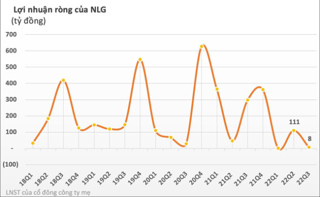 Nam Long (NLG) sắp huy động tối đa 500 tỷ đồng trái phiếu, nâng tổng dư nợ phải trả vượt mức 13.000 tỷ đồng - Ảnh 1.