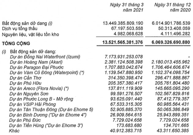 Nam Long: Quý 1/2021 lãi sau thuế 366 tỷ đồng, gấp 3 lần cùng kỳ 2020 - Ảnh 2.