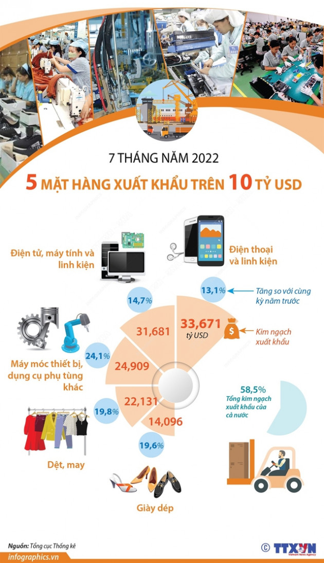 Năm mặt hàng xuất khẩu trên 10 tỷ USD trong 7 tháng năm 2022 - Ảnh 1.