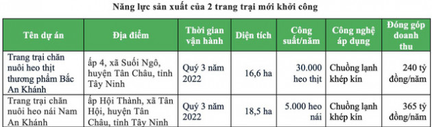 Nắm quỹ đất lớn, BAF liên tục khánh thành nhiều trang trại hiện đại - Ảnh 1.