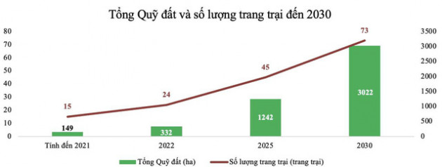 Nắm quỹ đất lớn, BAF liên tục khánh thành nhiều trang trại hiện đại - Ảnh 2.