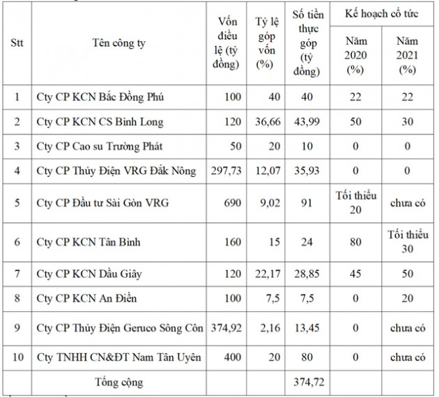 Nam Tân Uyên (NTC) đặt kế hoạch cho thuê 90 ha NTU3 và triển khai khu dân cư Uyên Hưng, chi trả 240 tỷ đồng cổ tức cho năm 2020 - Ảnh 2.