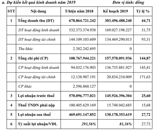 Nam Tân Uyên (NTC) đặt kế hoạch lợi nhuận giảm 72% trong năm 2019 - Ảnh 1.