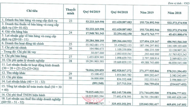 Nam Tân Uyên (NTC) đạt lãi ròng 235 tỷ, vượt 81% kế hoạch, năm 2020 tiếp tục triển khai KCN NTU3 - Ảnh 1.