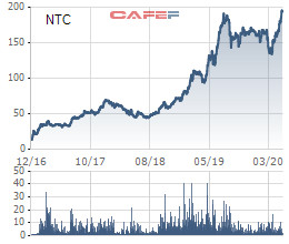 Nam Tân Uyên (NTC) đẩy nhanh tiến độ dự án KCN Nam Tân Uyên 3, chi trả cổ tức tối thiểu 80% trong năm 2020 - Ảnh 2.