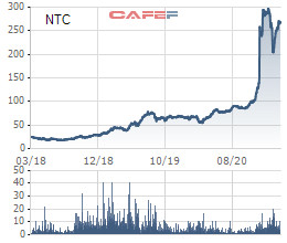 Nam Tân Uyên (NTC) dự kiến chia cổ tức 80% cho năm 2020 - Ảnh 2.