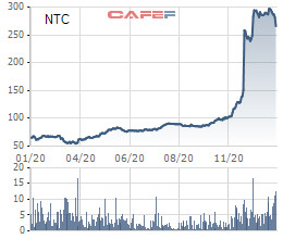 Nam Tân Uyên (NTC) lãi 281 tỷ đồng trong năm 2020, hoàn thành vượt 59% kế hoạch - Ảnh 3.