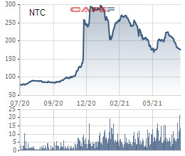 Nam Tân Uyên (NTC) lãi sau thuế 163,5 tỷ đồng trong 6 tháng đầu năm, tăng 16% so với cùng kỳ 2020 - Ảnh 2.