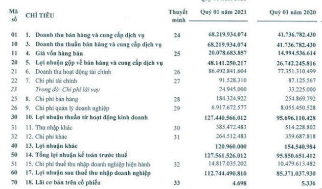 Nam Tân Uyên (NTC): Quý 1 lãi 113 tỷ đồng tăng 32% so với cùng kỳ - Ảnh 1.