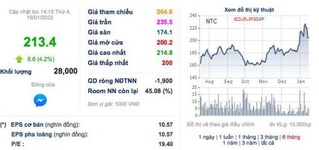 Nam Tân Uyên (NTC): Quý 4 lãi 83 tỷ đồng, tăng 59% so với cùng kỳ 2020 - Ảnh 1.